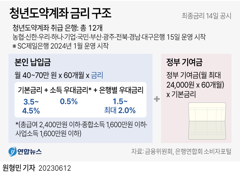 청년도야계좌 금리 구조