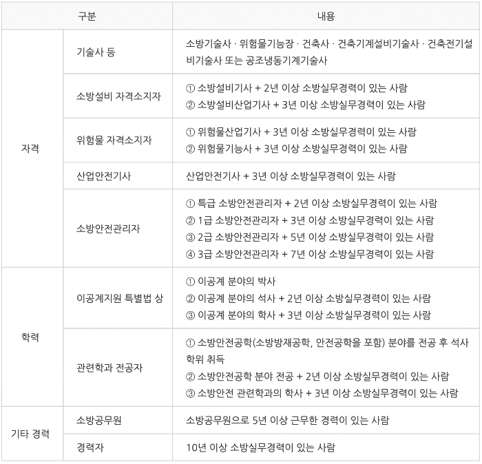 소방시설관리사 응시자격