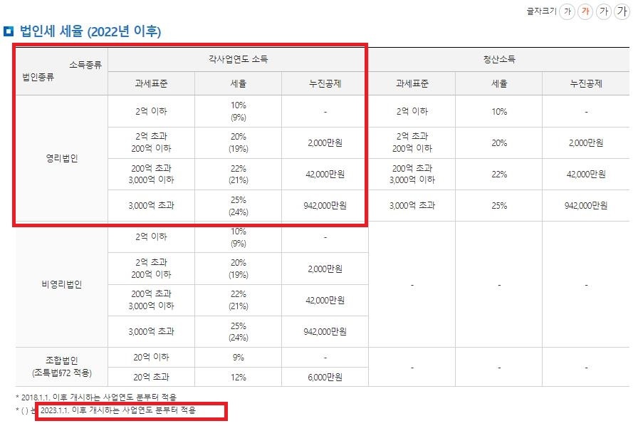 법인세율 개정에 대한 예시