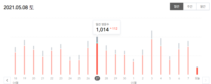 티스토리 블로그 방문자 1000명과 수익(두달째)