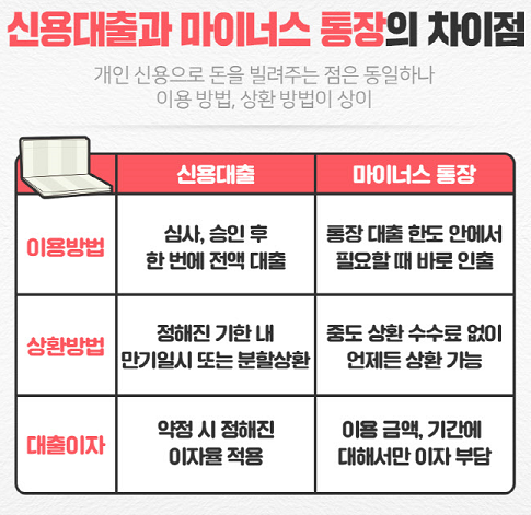 신용 대출과 마이너스 통장 차이점_출처: 하나은행