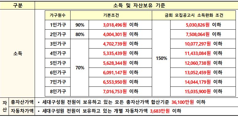 광주효천LH천년나무1단지 국민임대 소득 및 자산기준