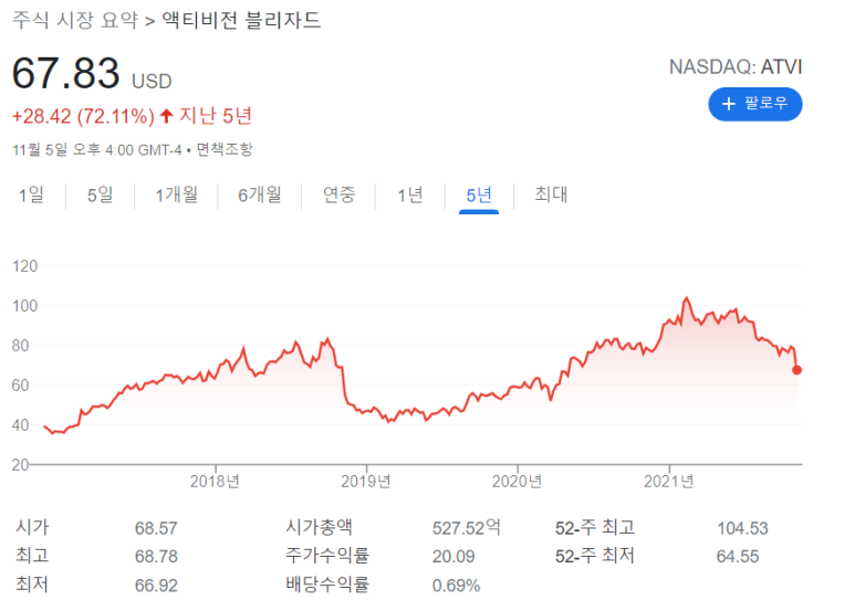 콘텐츠 제작 및 관련주 정리 컨투스 블리자드 클랩턴 주가 롤넷플릭스 애니메이션 게임 영화 만화 애니메이션