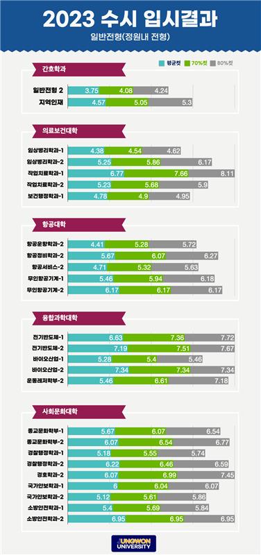 중원대 수시등급