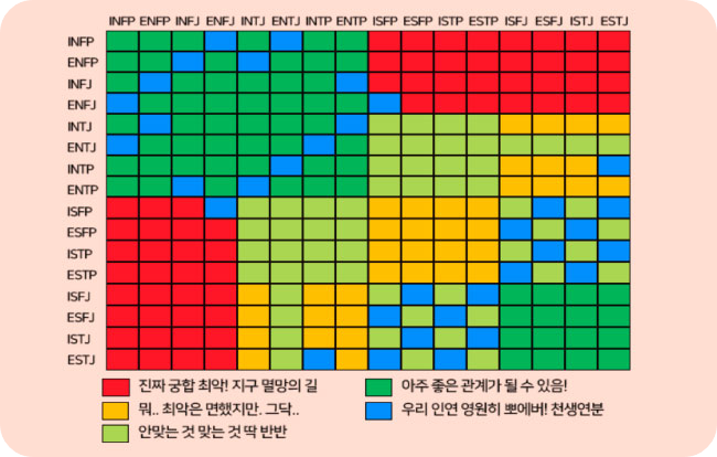 MBTI 궁합표