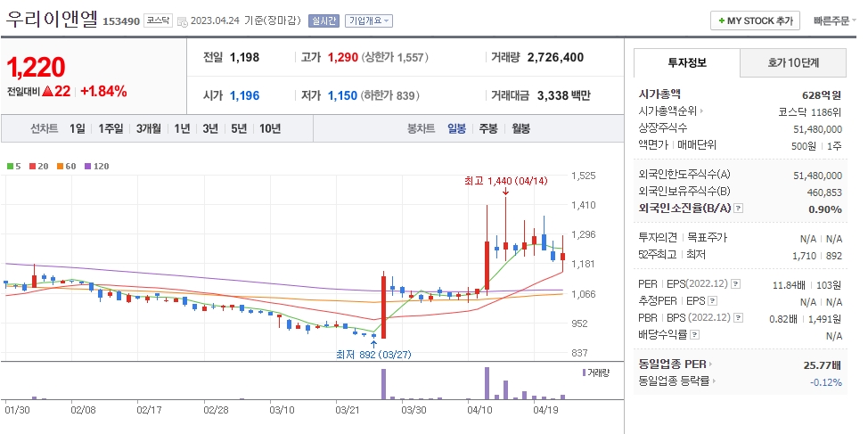 우리이앤엘 일봉차트