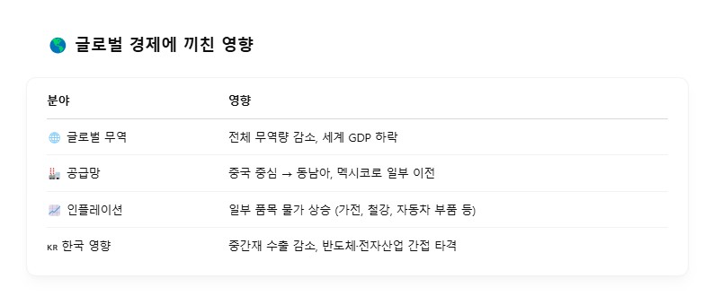 보호무역주의