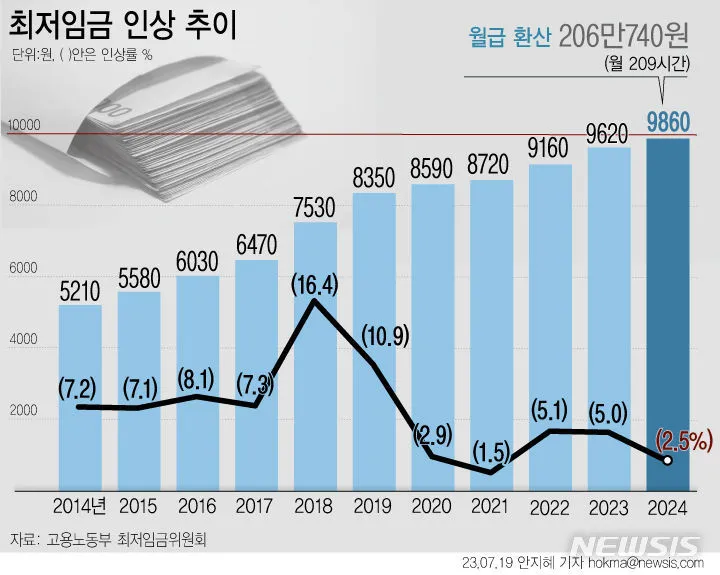 2025 최저임금 고시 월급 계산_2