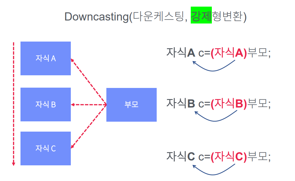 [객체지향 프로그래밍 With Java #82] 부모와 자식 간에 형 변환이 된다 — 기록이 답이다