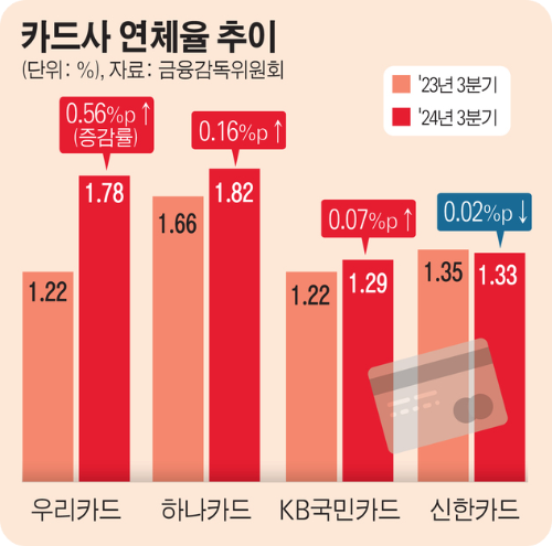 카드 연체