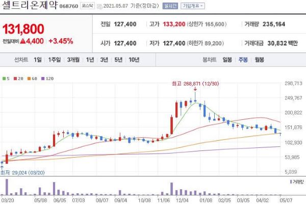 셀트리온제약 주식차트