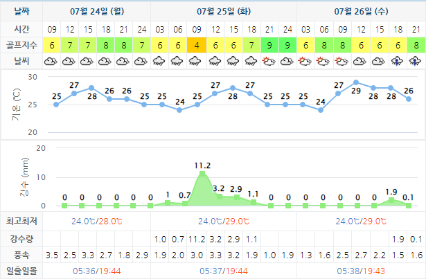 골프존카운티선운 (선운산CC) 골프장 날씨 0724