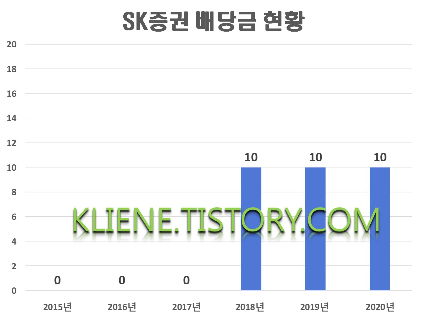  SK증권 배당금(2020년 배당금)
