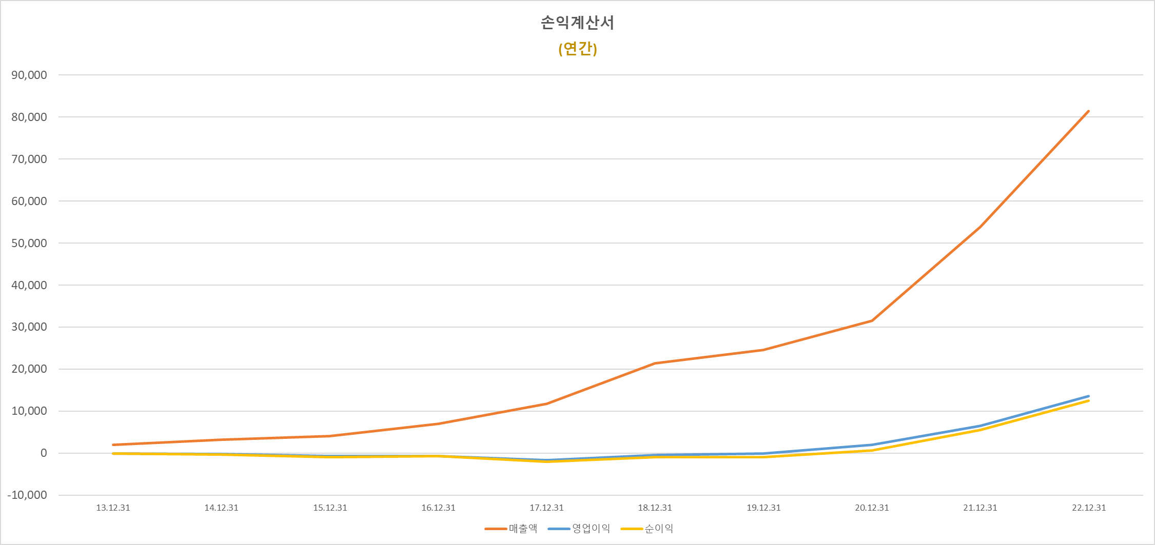 테슬라 연간 매출액, 영업이익, 순이익