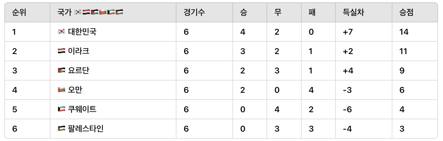 아시아 3차 예선 B조 순위