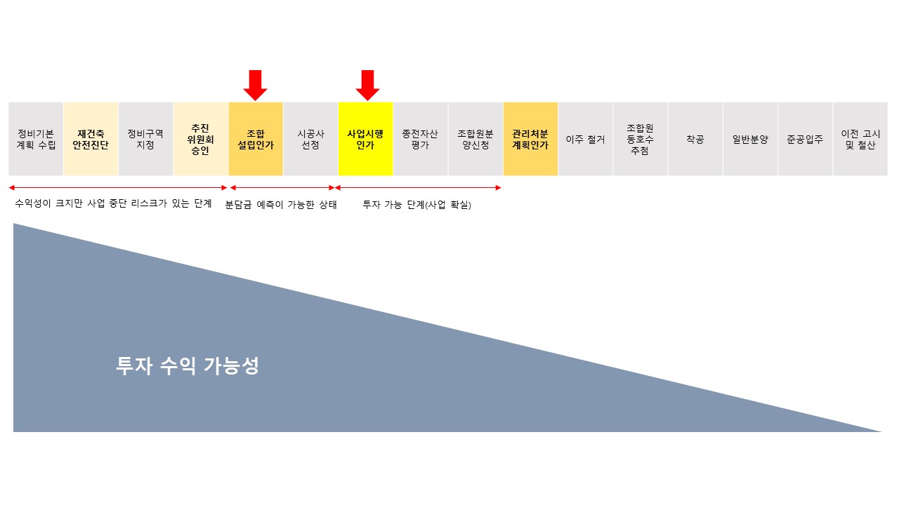 재건축절차