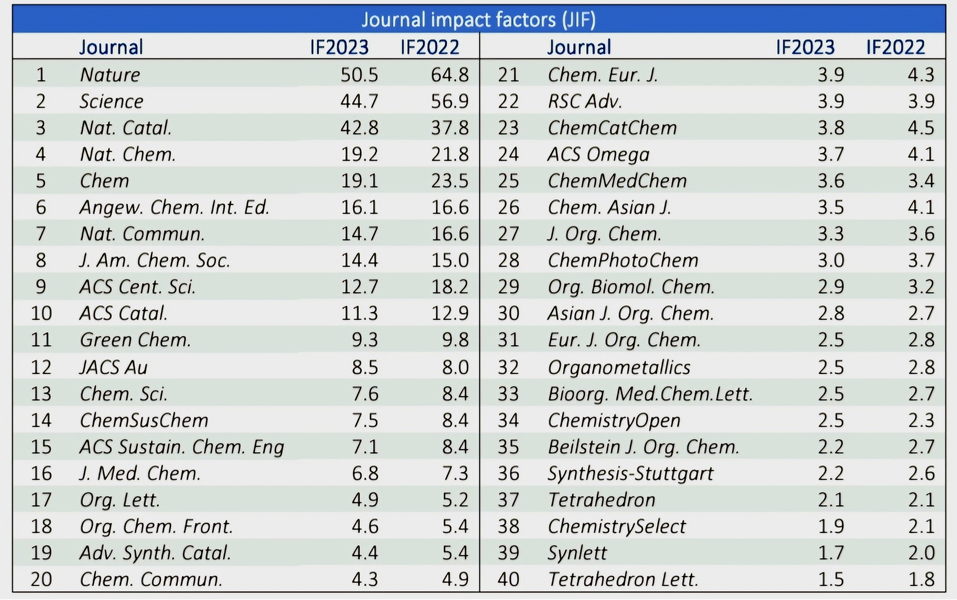 2024 주요 Chemistry Journal Impact Factor 변화