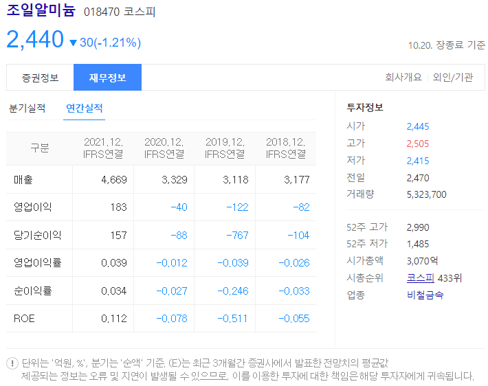 조일알미늄 재무정보 (출처 : 다음)