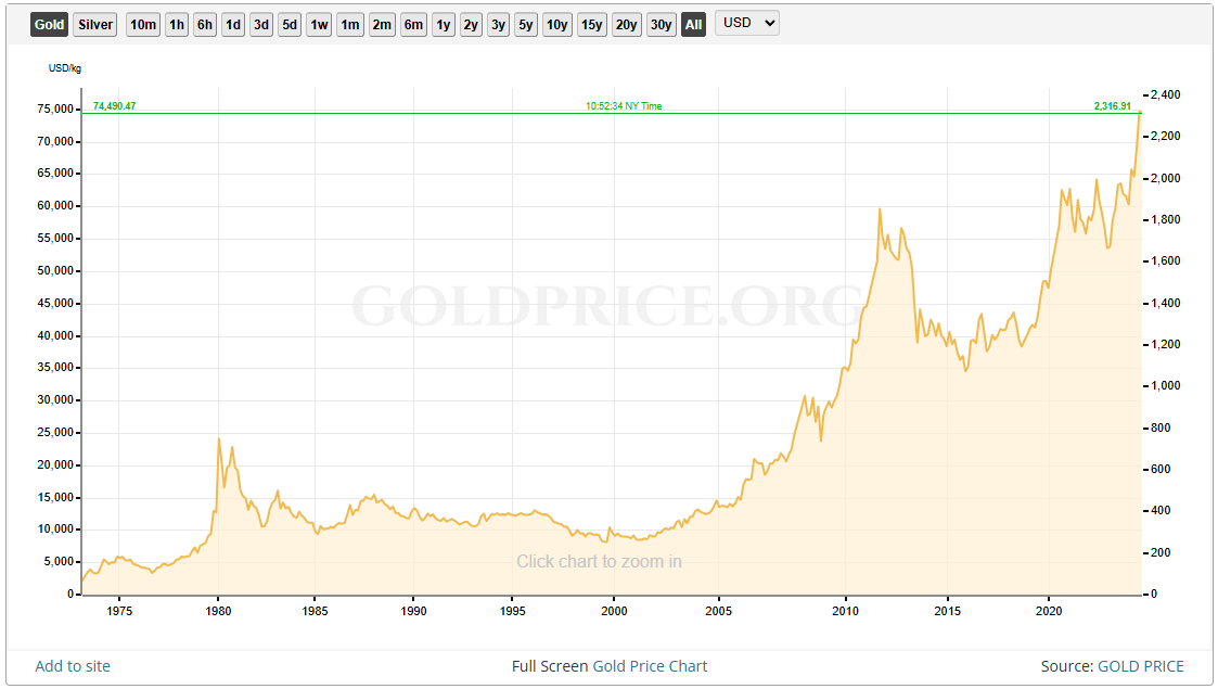 goldprice-chart-all-data