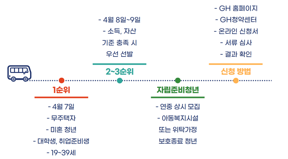 GH 경기주택도시공사 매입임대주택