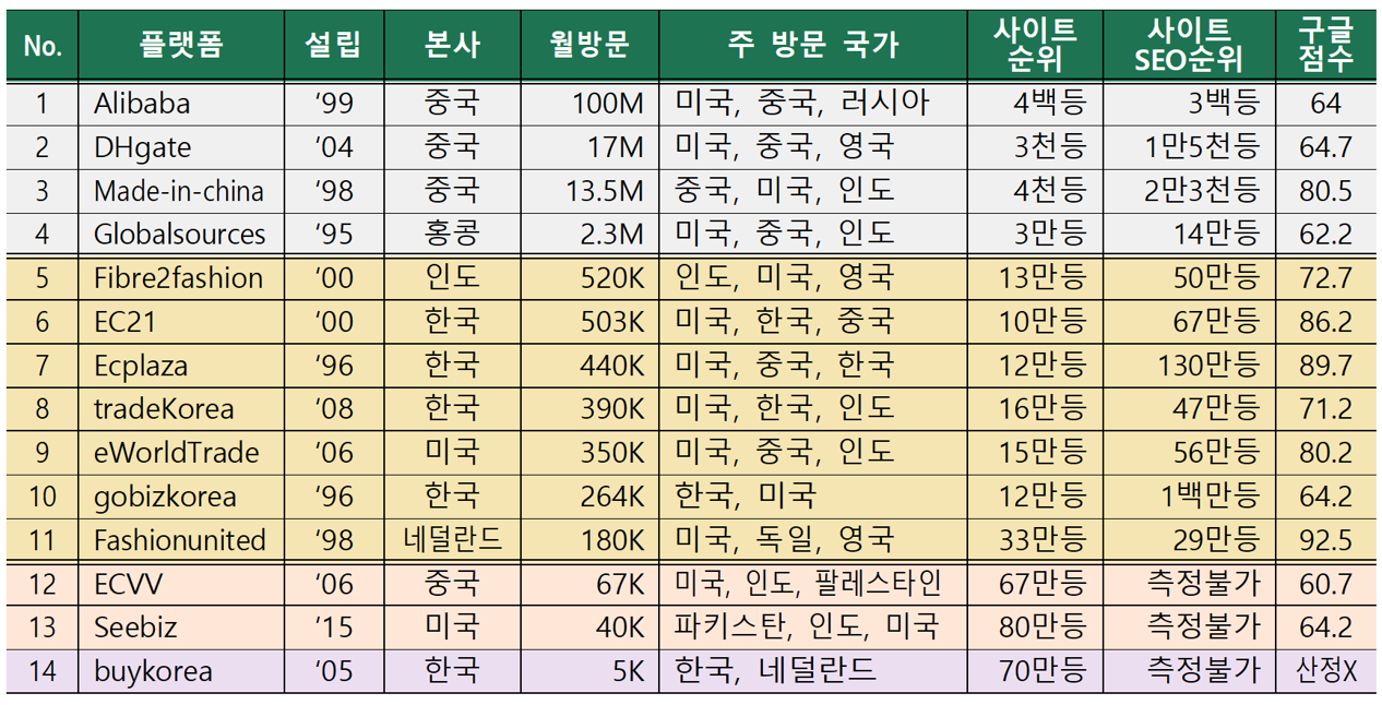 글로볼 B2B 플랫폼 비교