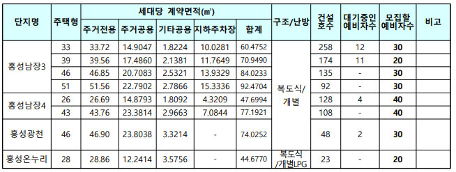 계약면적