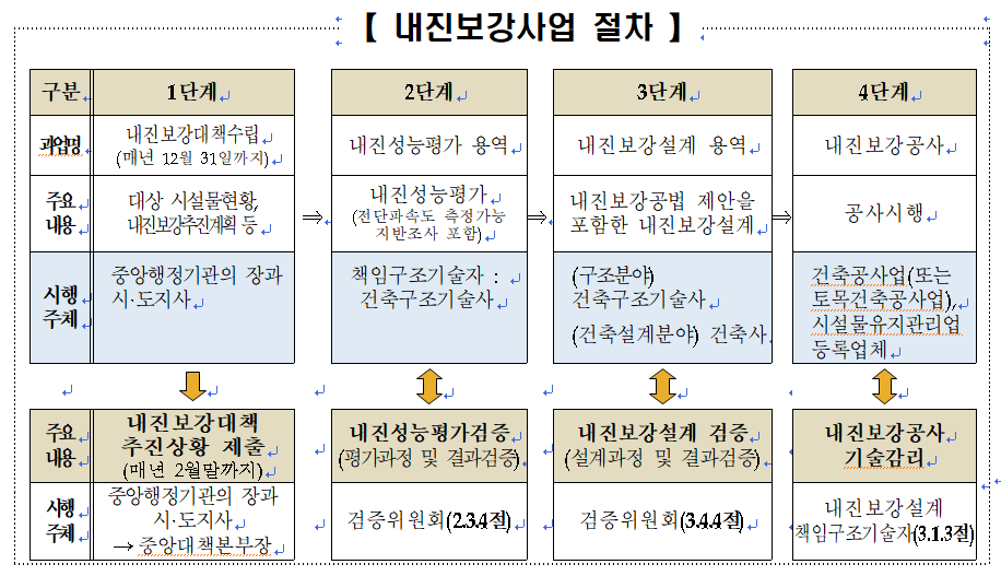  내진성능평가 대상 / 내진 설계 의무 대상 확대 연혁(현재기준)