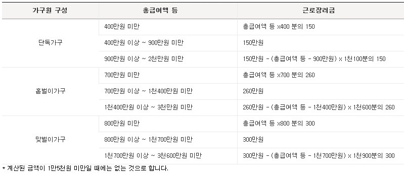  근로장려금-지급액-지급일-신청조건 상세한 설명