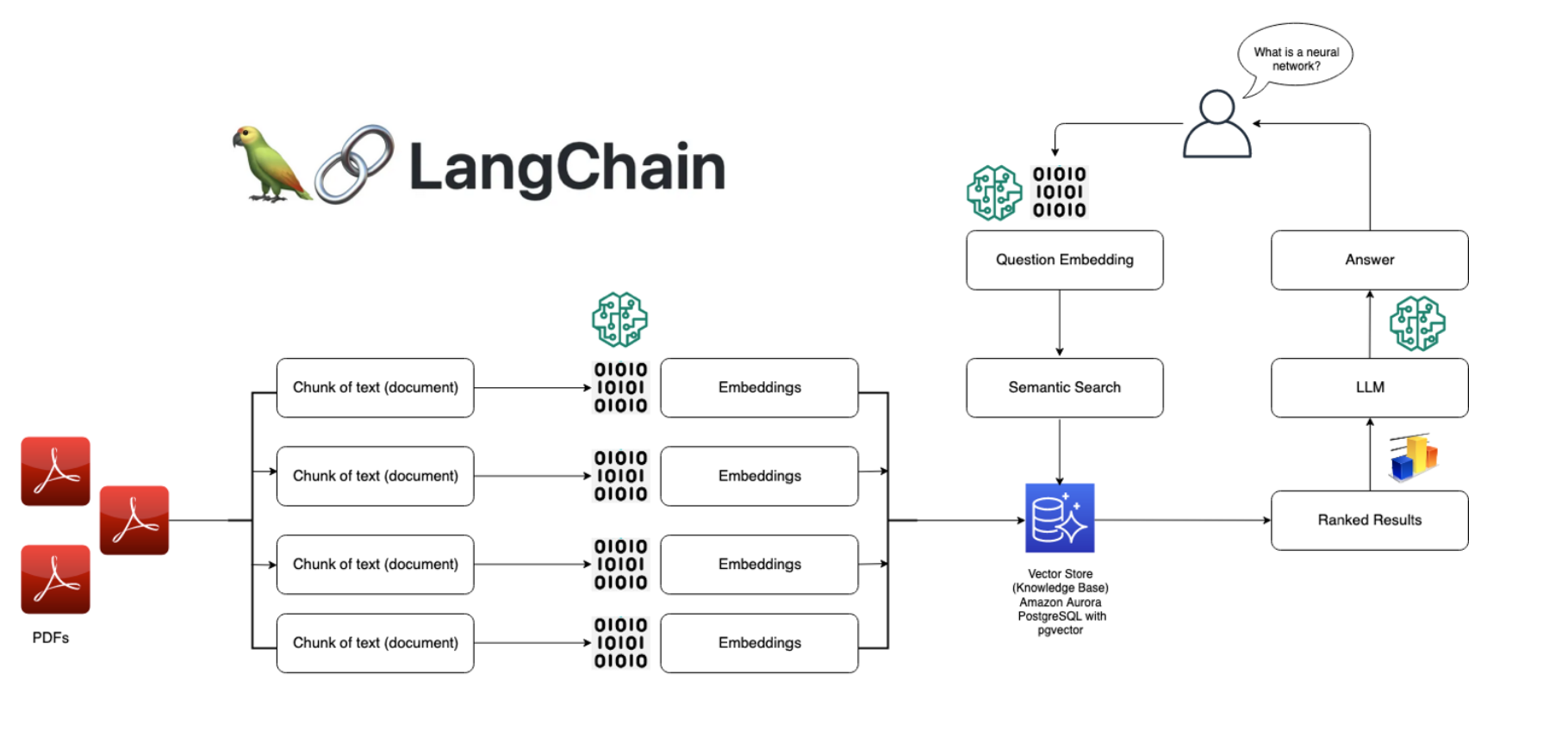 LangChain LangChain langchain langchain