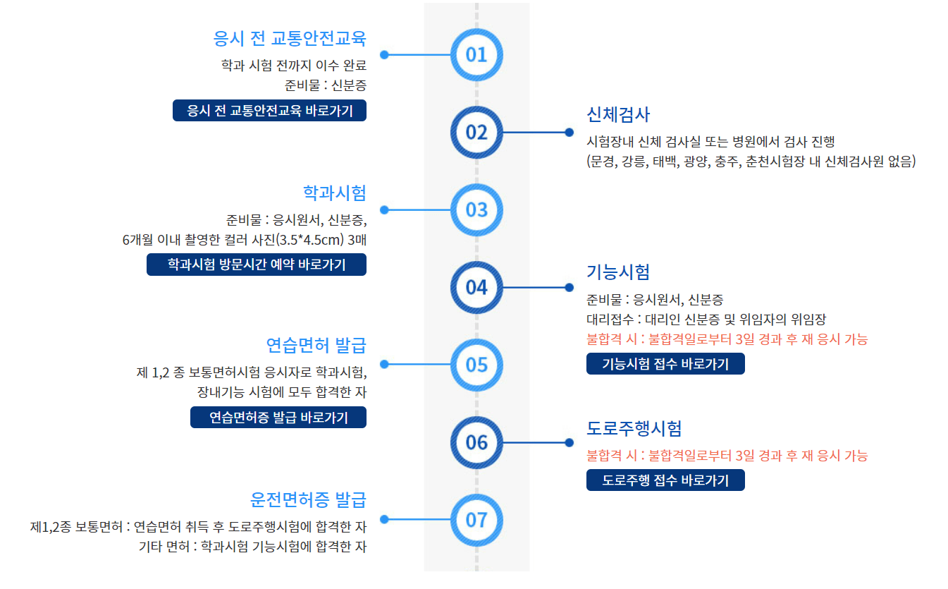 안전운전_통합민원_홈페이지_운전면허시험절차