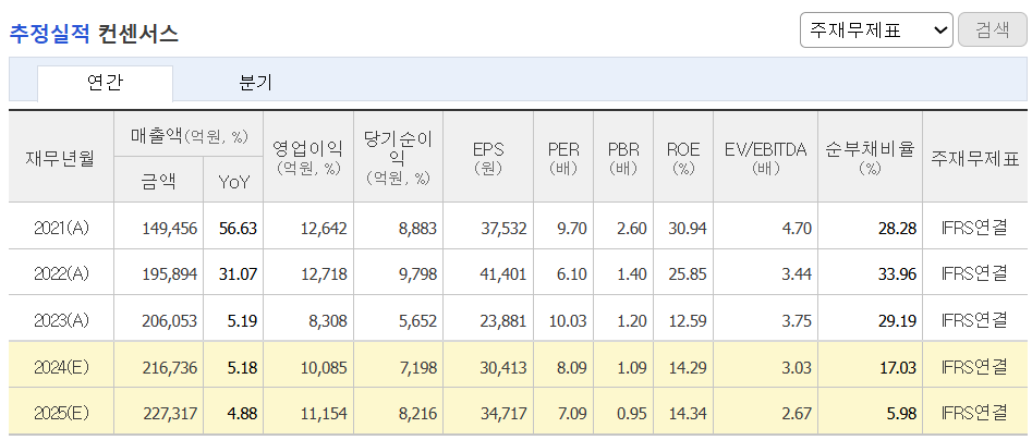 추정실적