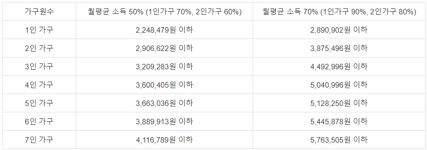 월평균-소득기준-정리표