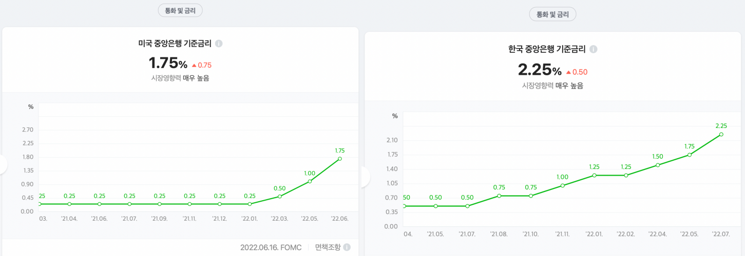 미국과-한국의-기준금리