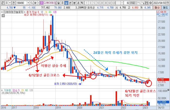 4월 21일 디에이테크놀로지 월봉 차트 분석