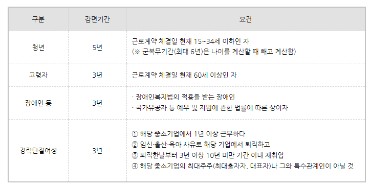 해당제도의-감면대상자-개요표-이미지