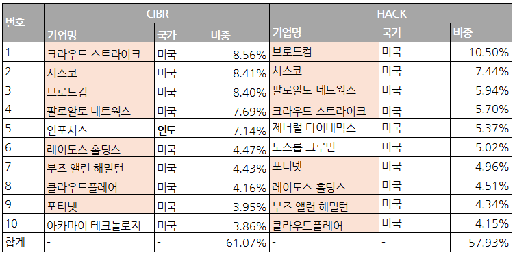 상위 10개 종목 비교표