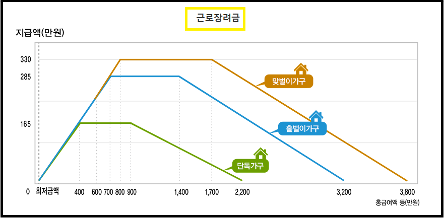 2024년 근로장려금 지급일.지급액.조회방법(자녀장려금지급일)