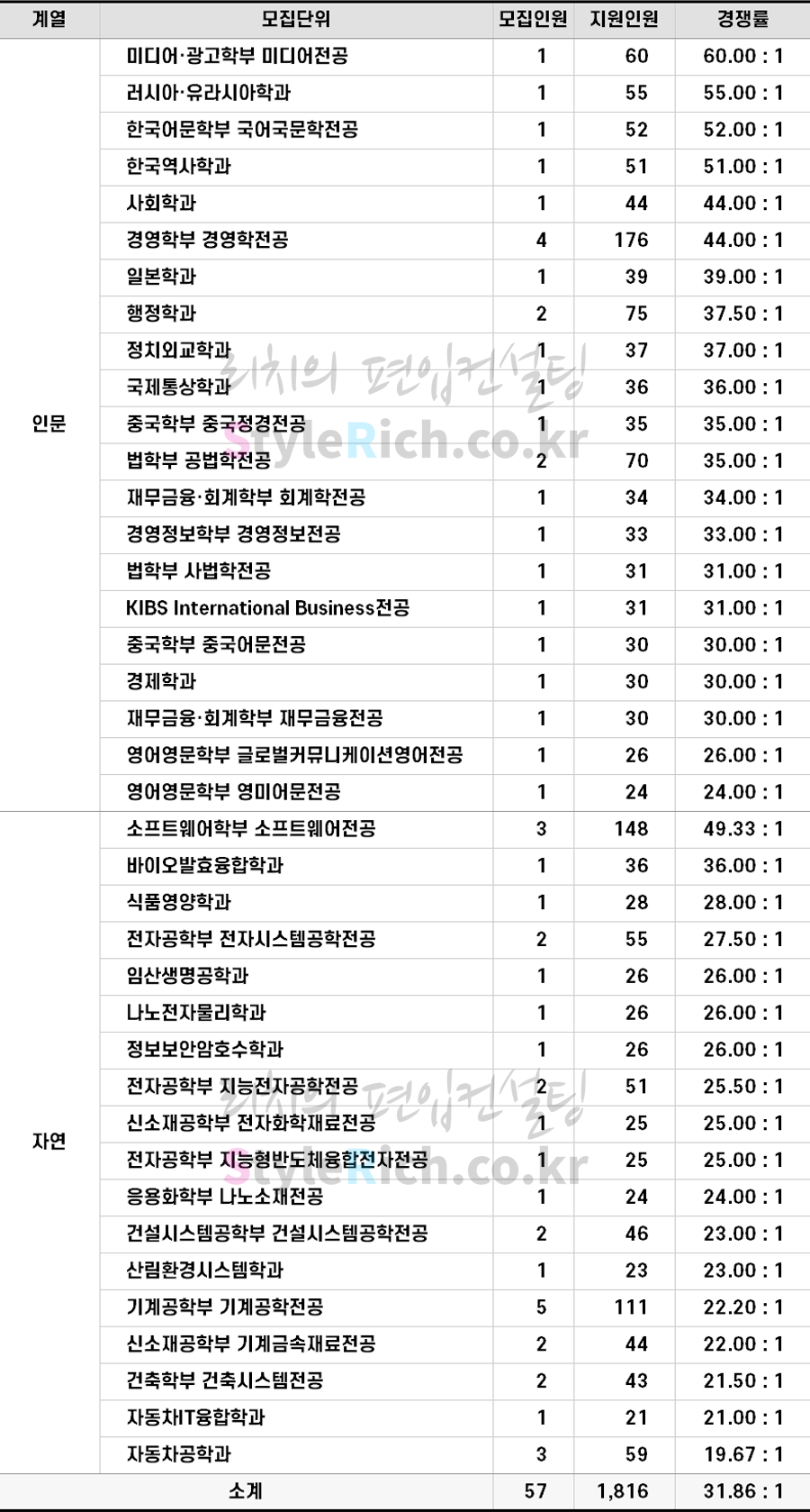 국민대 편입 2022학년도 경쟁률을 알아보자! 국민대 편입 2022학년도 경쟁률을 알아보자!