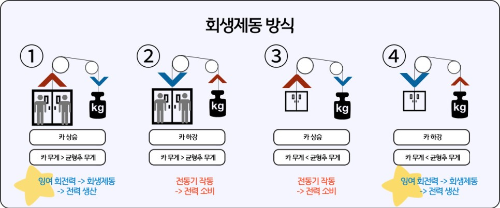 알트태그-회생전력장치 원리