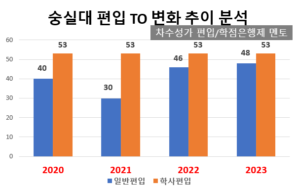  2023 숭실대 편입 모집요강, 모집인원 너무 적네요..
