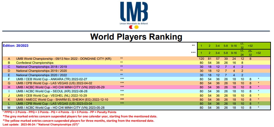 UMB 세계 당구 랭킹 매기는 방법