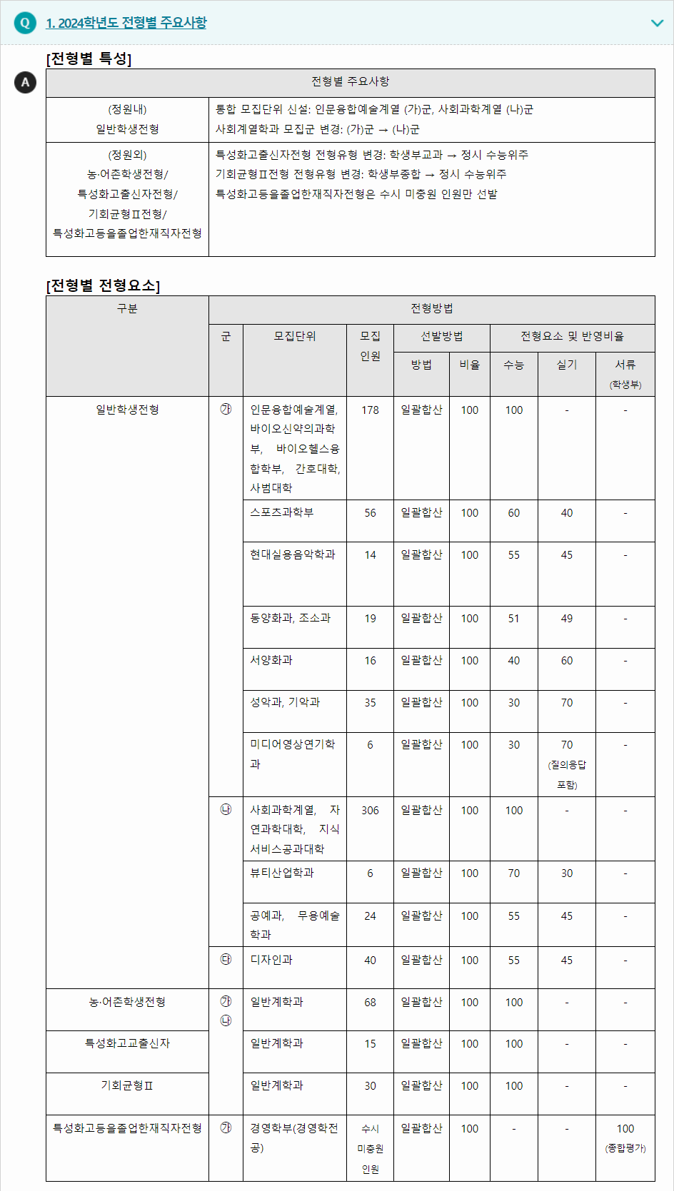 2024학년도 성신여자대학교 수능위주전형 전형별 주요사항