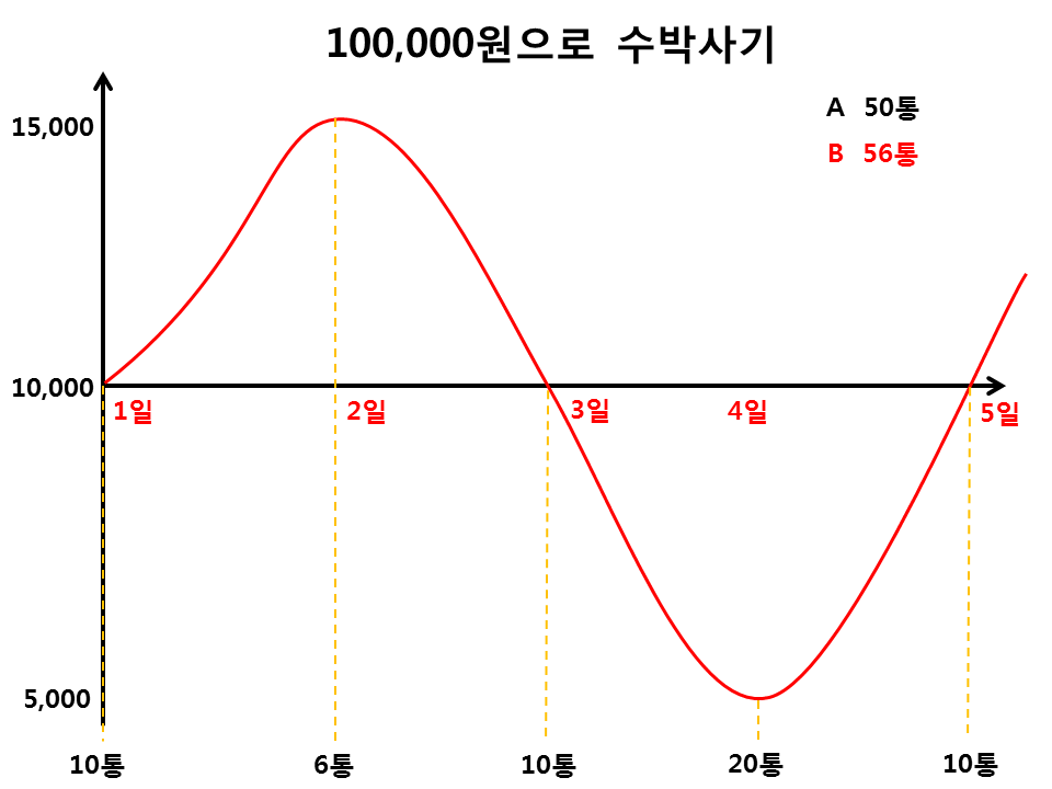 코스트에버리지 효과