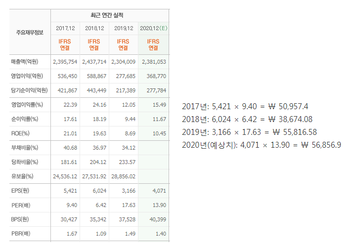  적정 주가는 도대체 어떻게 계산할까?