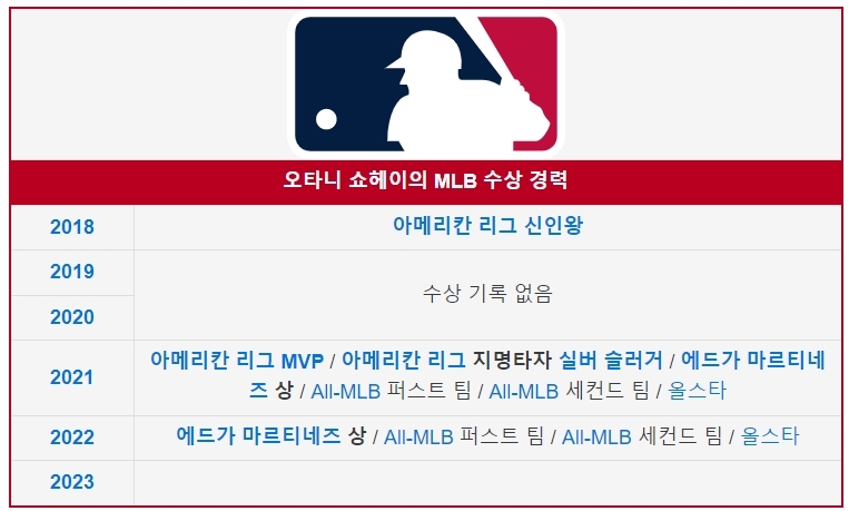  오타니 쇼헤이 프로필, 기록, 연봉, 자기계발 만다라트 FA 예상