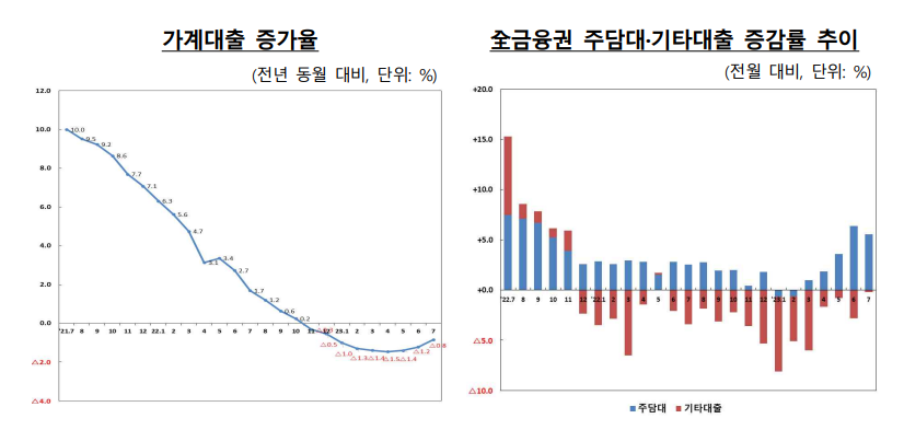 금융위원회 보도자료 가계대출 증가그래프