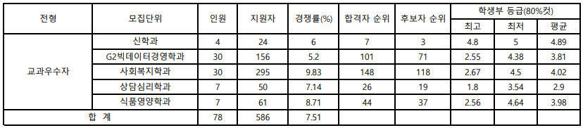 강서대학교 수시등급: 교과우수자