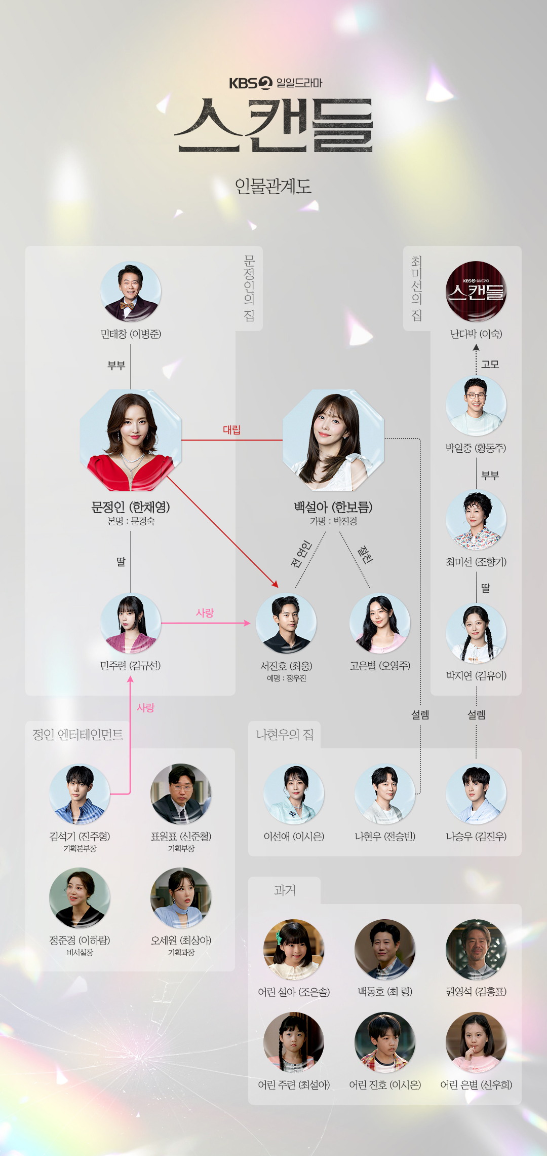 스캔들 인물관계도, 출처 : KBS