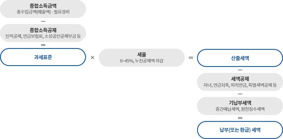 종합소득세 신고방법