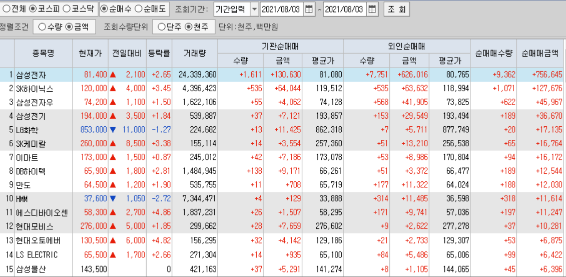  8월3일 코스피 코스닥 외국인 기관 동시 순매수 순매도 상위 종목 TOP 100